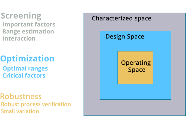 Design Space - Screening, Optimization, Robustness